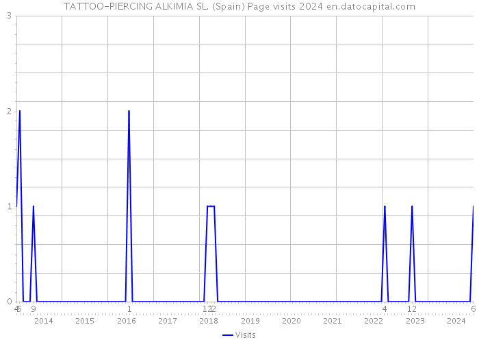 TATTOO-PIERCING ALKIMIA SL. (Spain) Page visits 2024 