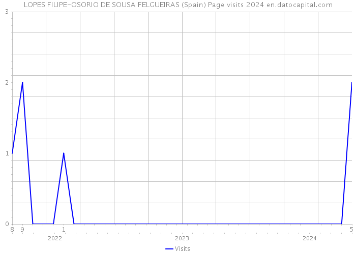 LOPES FILIPE-OSORIO DE SOUSA FELGUEIRAS (Spain) Page visits 2024 