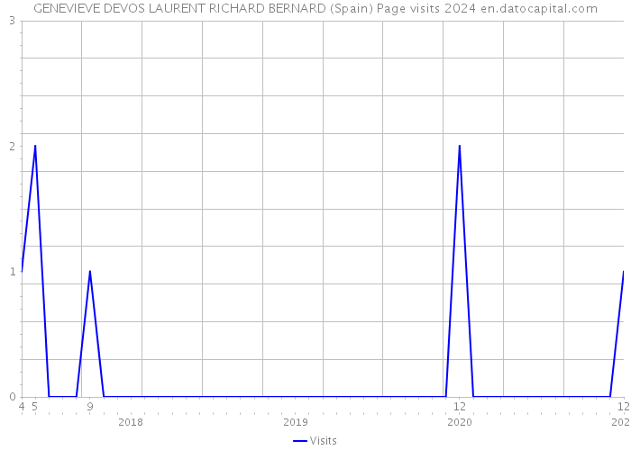 GENEVIEVE DEVOS LAURENT RICHARD BERNARD (Spain) Page visits 2024 