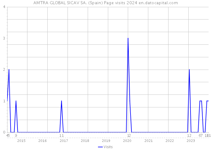 AMTRA GLOBAL SICAV SA. (Spain) Page visits 2024 