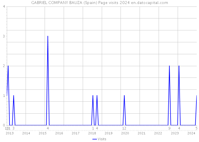 GABRIEL COMPANY BAUZA (Spain) Page visits 2024 