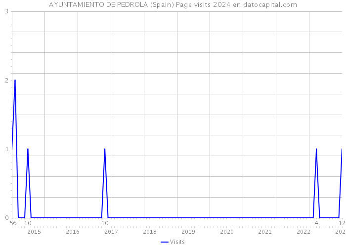 AYUNTAMIENTO DE PEDROLA (Spain) Page visits 2024 