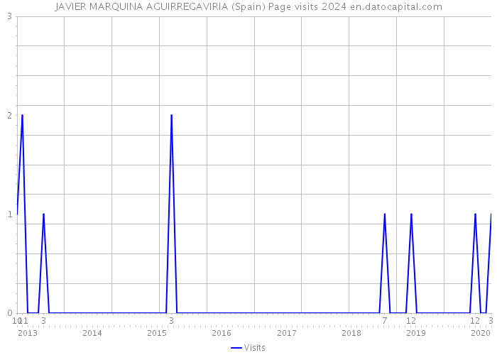 JAVIER MARQUINA AGUIRREGAVIRIA (Spain) Page visits 2024 