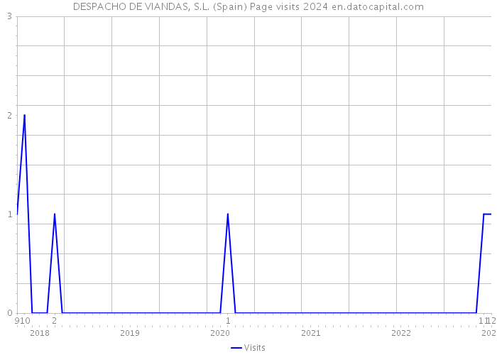 DESPACHO DE VIANDAS, S.L. (Spain) Page visits 2024 