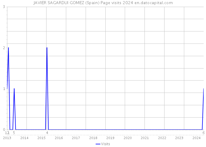 JAVIER SAGARDUI GOMEZ (Spain) Page visits 2024 