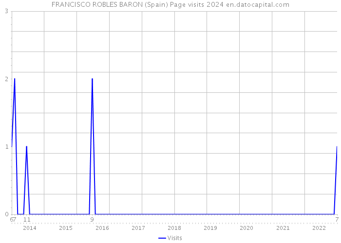 FRANCISCO ROBLES BARON (Spain) Page visits 2024 