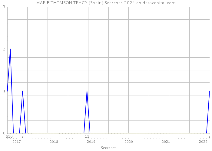 MARIE THOMSON TRACY (Spain) Searches 2024 