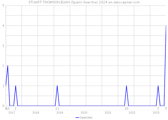 STUART THOMSON EUAN (Spain) Searches 2024 