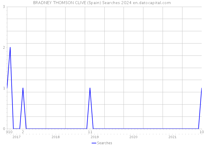 BRADNEY THOMSON CLIVE (Spain) Searches 2024 