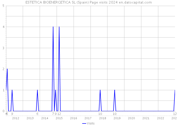 ESTETICA BIOENERGETICA SL (Spain) Page visits 2024 