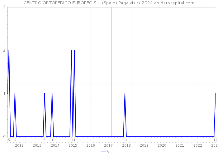 CENTRO ORTOPEDICO EUROPEO S.L. (Spain) Page visits 2024 