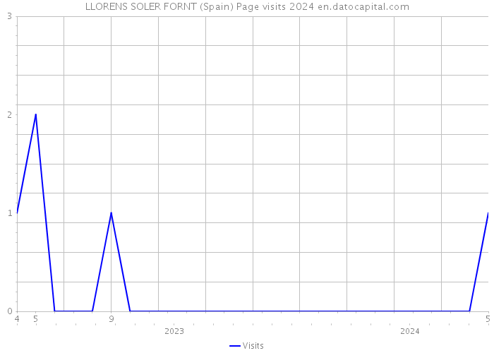 LLORENS SOLER FORNT (Spain) Page visits 2024 