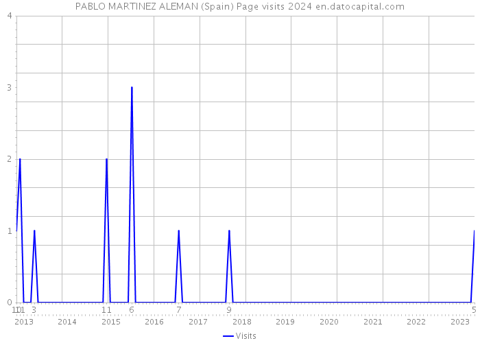 PABLO MARTINEZ ALEMAN (Spain) Page visits 2024 