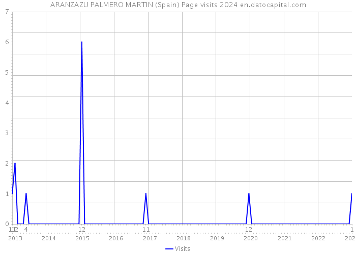 ARANZAZU PALMERO MARTIN (Spain) Page visits 2024 