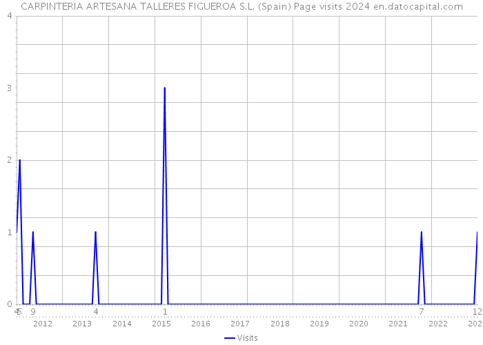 CARPINTERIA ARTESANA TALLERES FIGUEROA S.L. (Spain) Page visits 2024 