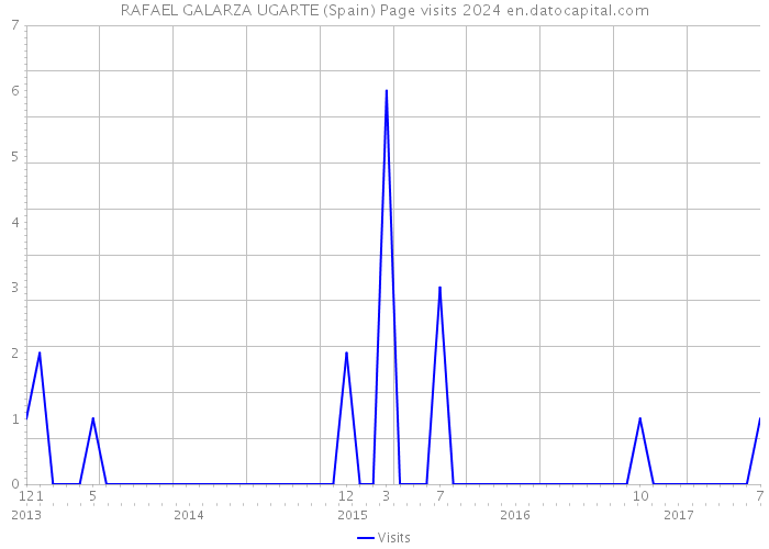 RAFAEL GALARZA UGARTE (Spain) Page visits 2024 