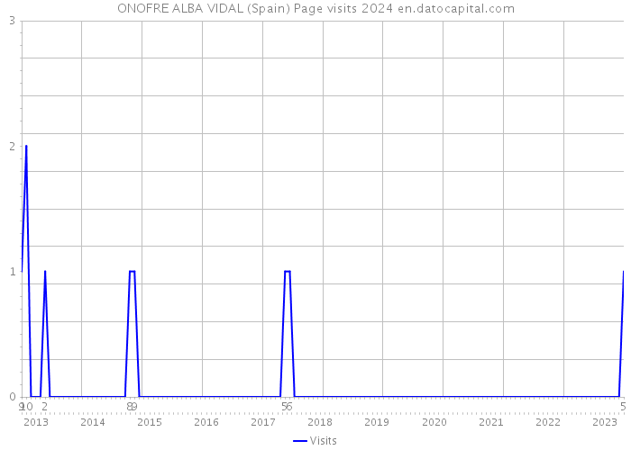 ONOFRE ALBA VIDAL (Spain) Page visits 2024 