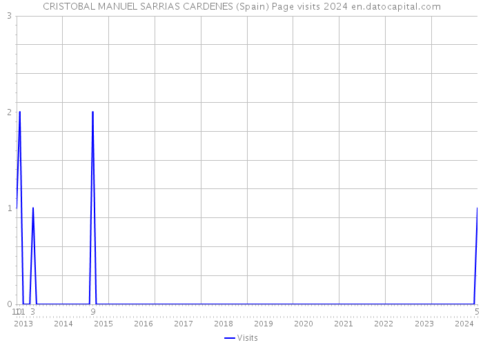 CRISTOBAL MANUEL SARRIAS CARDENES (Spain) Page visits 2024 