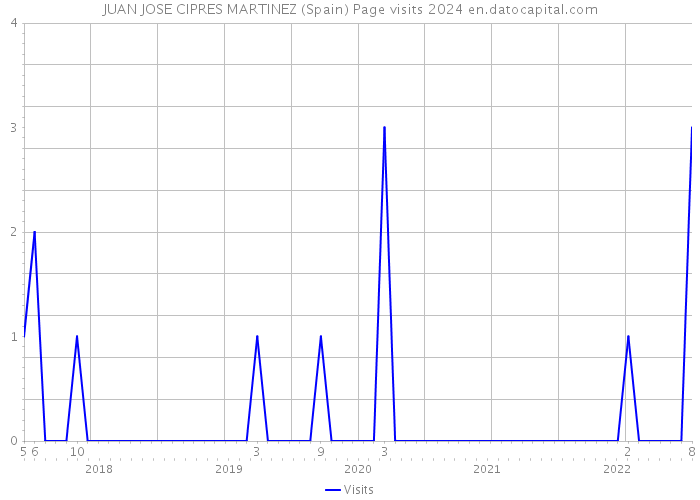 JUAN JOSE CIPRES MARTINEZ (Spain) Page visits 2024 