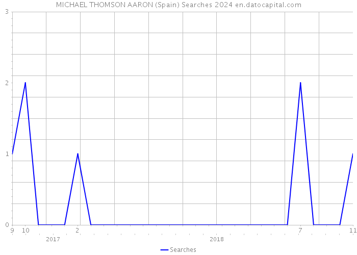 MICHAEL THOMSON AARON (Spain) Searches 2024 