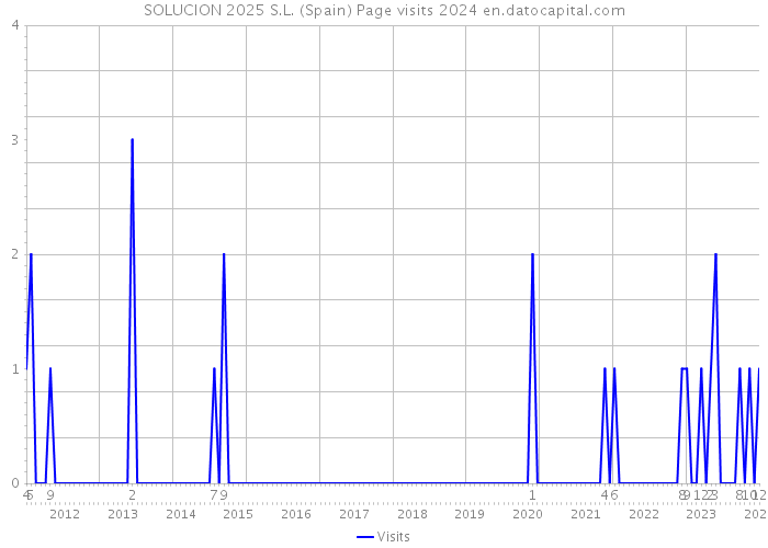 SOLUCION 2025 S.L. (Spain) Page visits 2024 