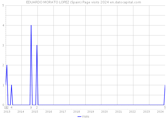 EDUARDO MORATO LOPEZ (Spain) Page visits 2024 