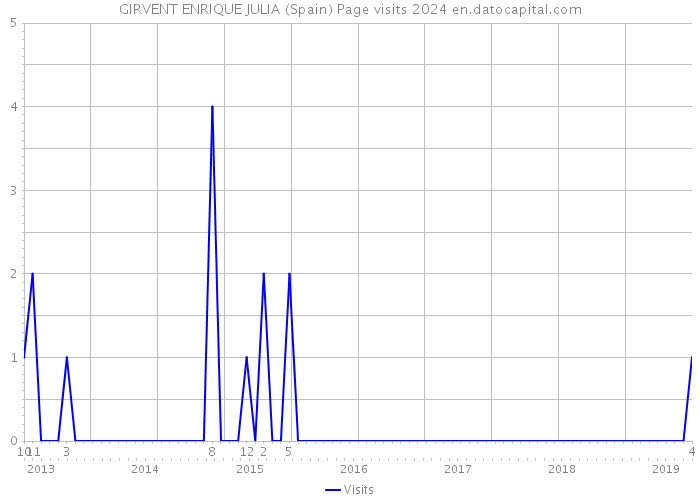 GIRVENT ENRIQUE JULIA (Spain) Page visits 2024 