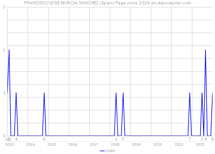 FRANCISCO JOSE MURCIA SANCHEZ (Spain) Page visits 2024 