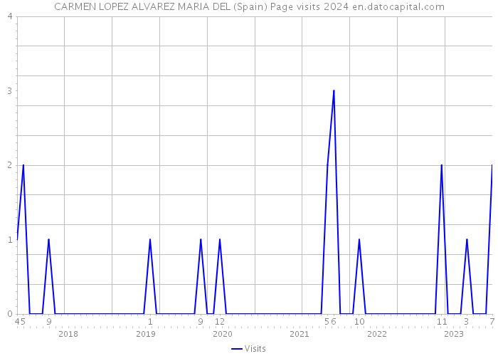 CARMEN LOPEZ ALVAREZ MARIA DEL (Spain) Page visits 2024 