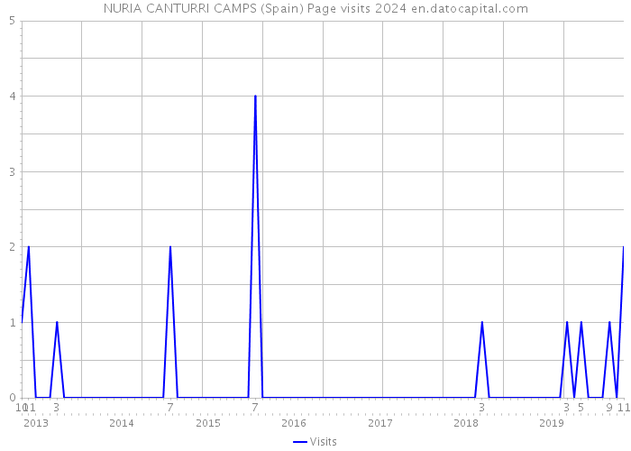 NURIA CANTURRI CAMPS (Spain) Page visits 2024 