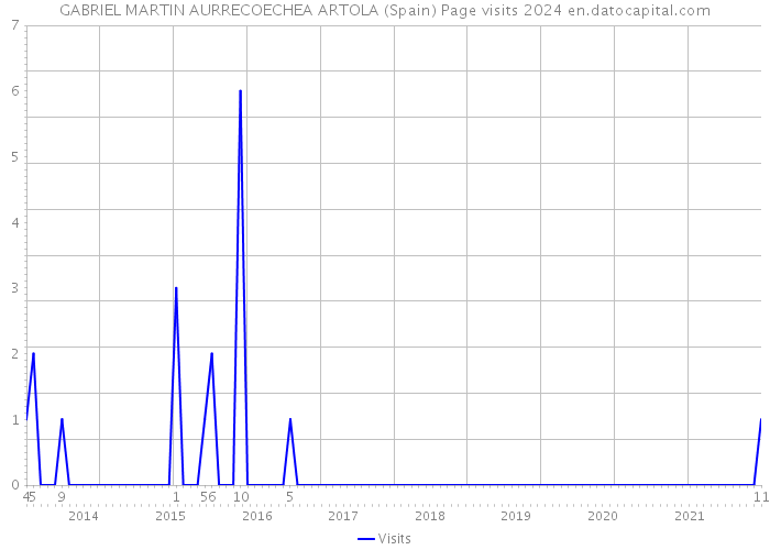 GABRIEL MARTIN AURRECOECHEA ARTOLA (Spain) Page visits 2024 