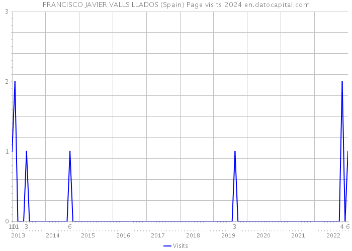 FRANCISCO JAVIER VALLS LLADOS (Spain) Page visits 2024 