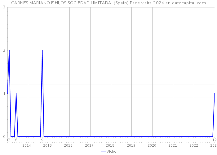 CARNES MARIANO E HIJOS SOCIEDAD LIMITADA. (Spain) Page visits 2024 