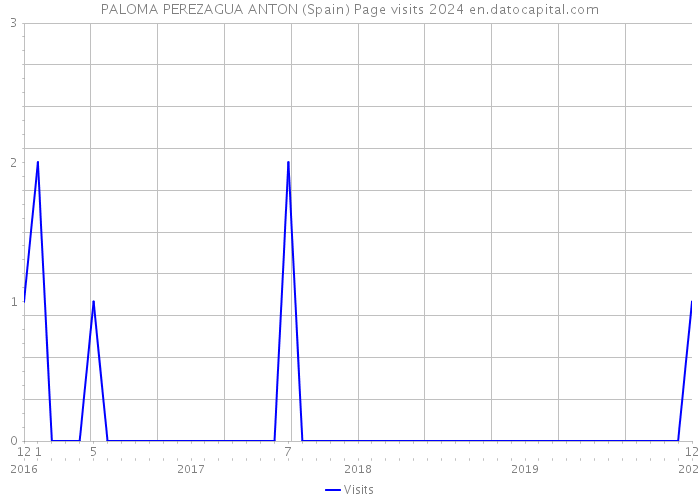 PALOMA PEREZAGUA ANTON (Spain) Page visits 2024 
