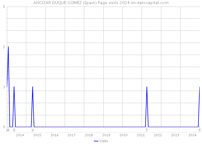 ANCIZAR DUQUE GOMEZ (Spain) Page visits 2024 