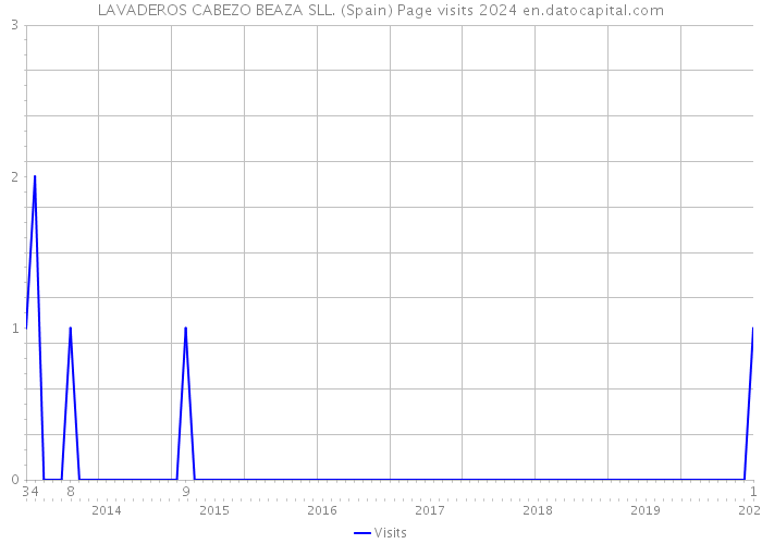LAVADEROS CABEZO BEAZA SLL. (Spain) Page visits 2024 