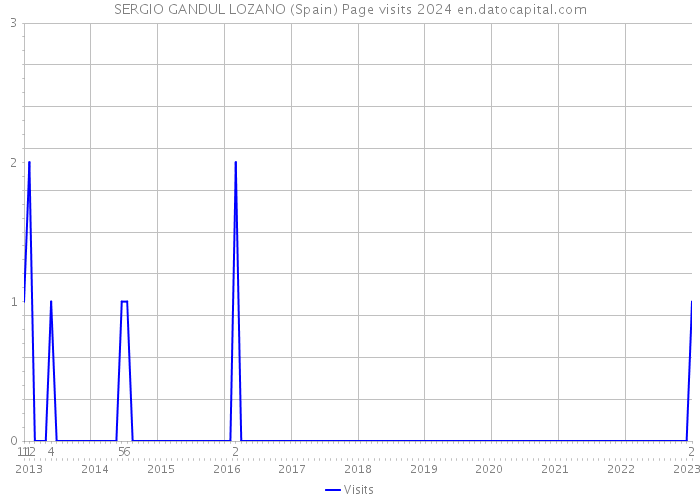SERGIO GANDUL LOZANO (Spain) Page visits 2024 