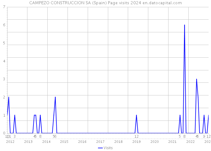 CAMPEZO CONSTRUCCION SA (Spain) Page visits 2024 