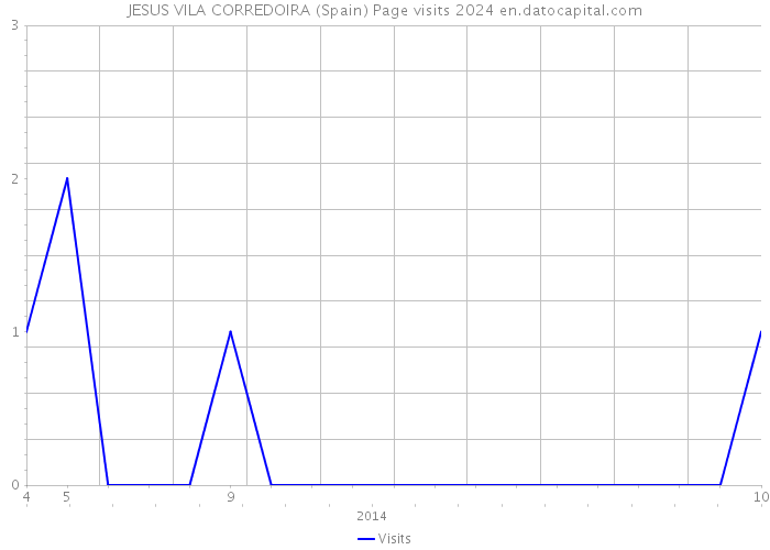 JESUS VILA CORREDOIRA (Spain) Page visits 2024 