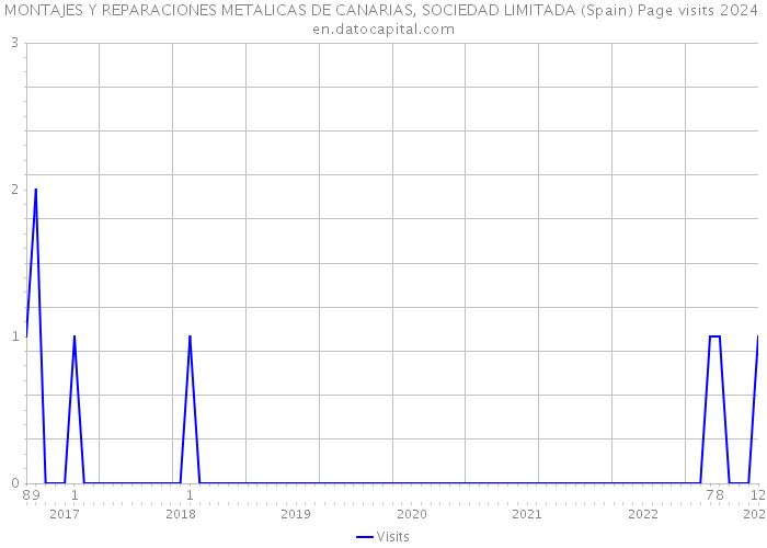 MONTAJES Y REPARACIONES METALICAS DE CANARIAS, SOCIEDAD LIMITADA (Spain) Page visits 2024 