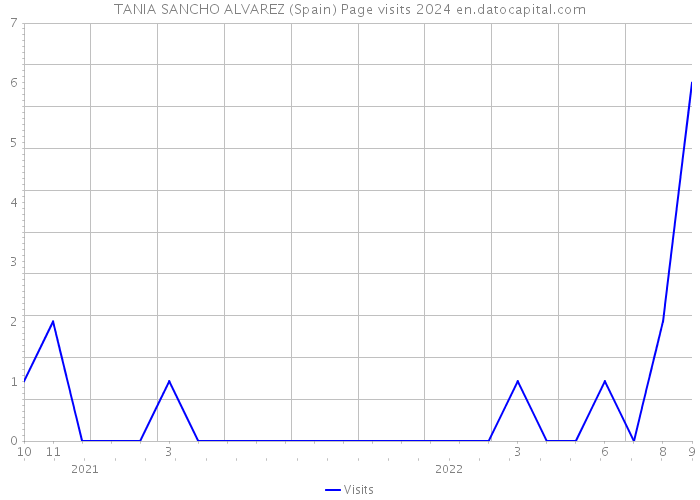 TANIA SANCHO ALVAREZ (Spain) Page visits 2024 
