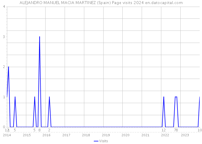 ALEJANDRO MANUEL MACIA MARTINEZ (Spain) Page visits 2024 