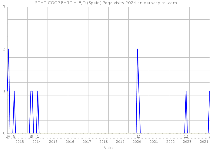 SDAD COOP BARCIALEJO (Spain) Page visits 2024 