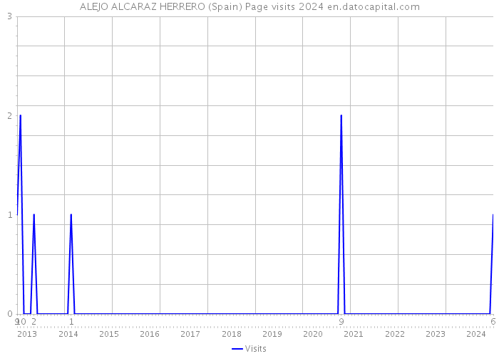 ALEJO ALCARAZ HERRERO (Spain) Page visits 2024 