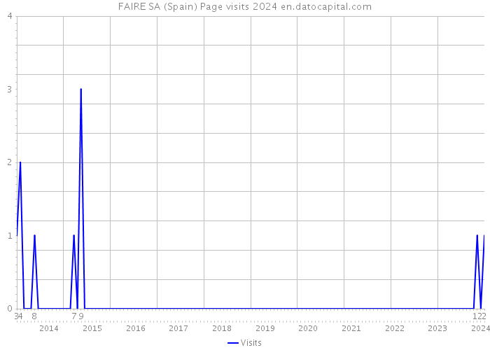 FAIRE SA (Spain) Page visits 2024 