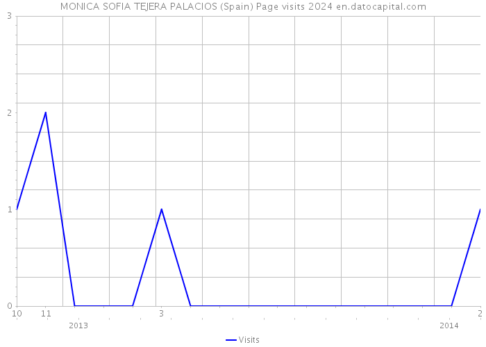 MONICA SOFIA TEJERA PALACIOS (Spain) Page visits 2024 