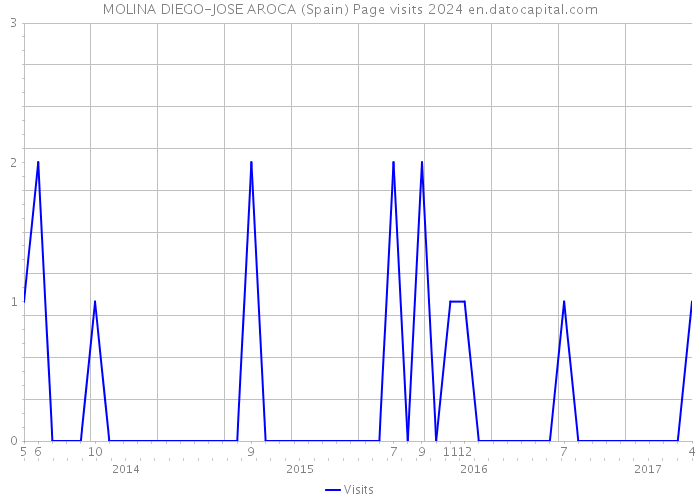 MOLINA DIEGO-JOSE AROCA (Spain) Page visits 2024 