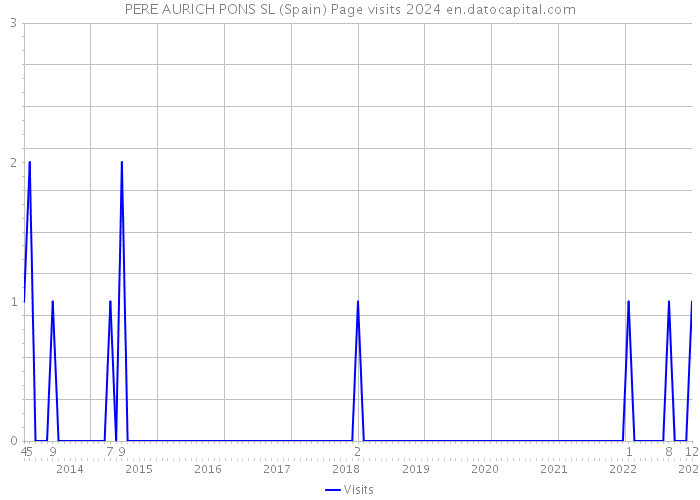 PERE AURICH PONS SL (Spain) Page visits 2024 