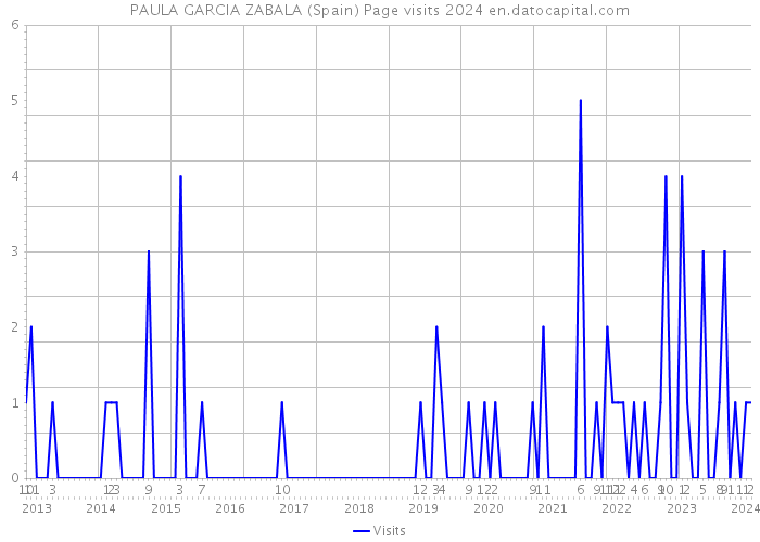 PAULA GARCIA ZABALA (Spain) Page visits 2024 