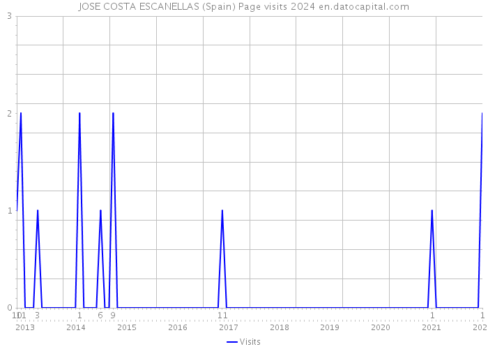 JOSE COSTA ESCANELLAS (Spain) Page visits 2024 